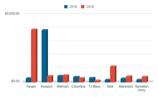 Chart for our retailers